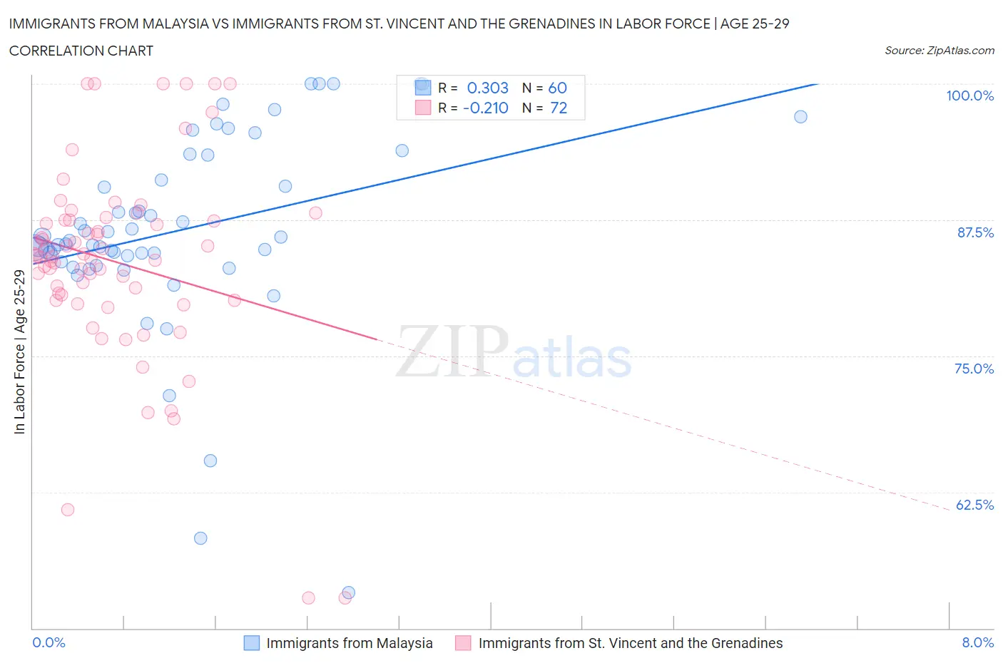 Immigrants from Malaysia vs Immigrants from St. Vincent and the Grenadines In Labor Force | Age 25-29