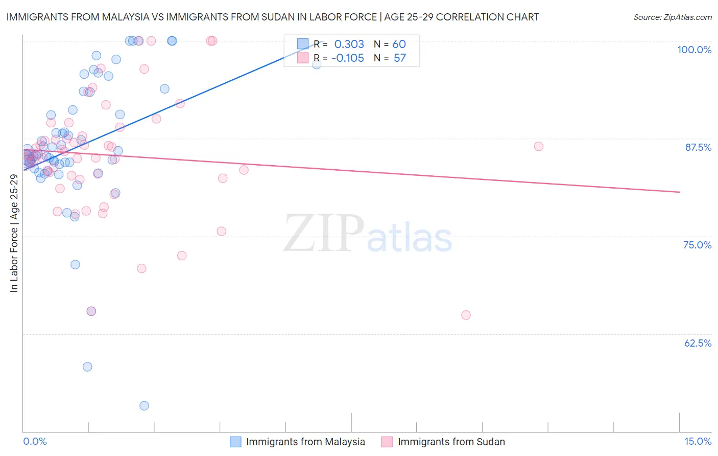 Immigrants from Malaysia vs Immigrants from Sudan In Labor Force | Age 25-29