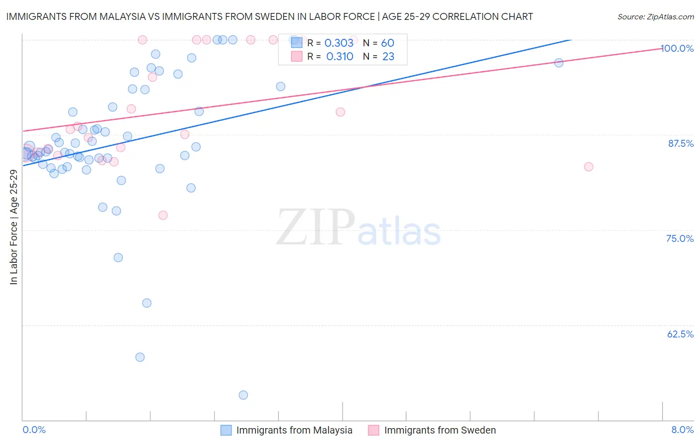 Immigrants from Malaysia vs Immigrants from Sweden In Labor Force | Age 25-29