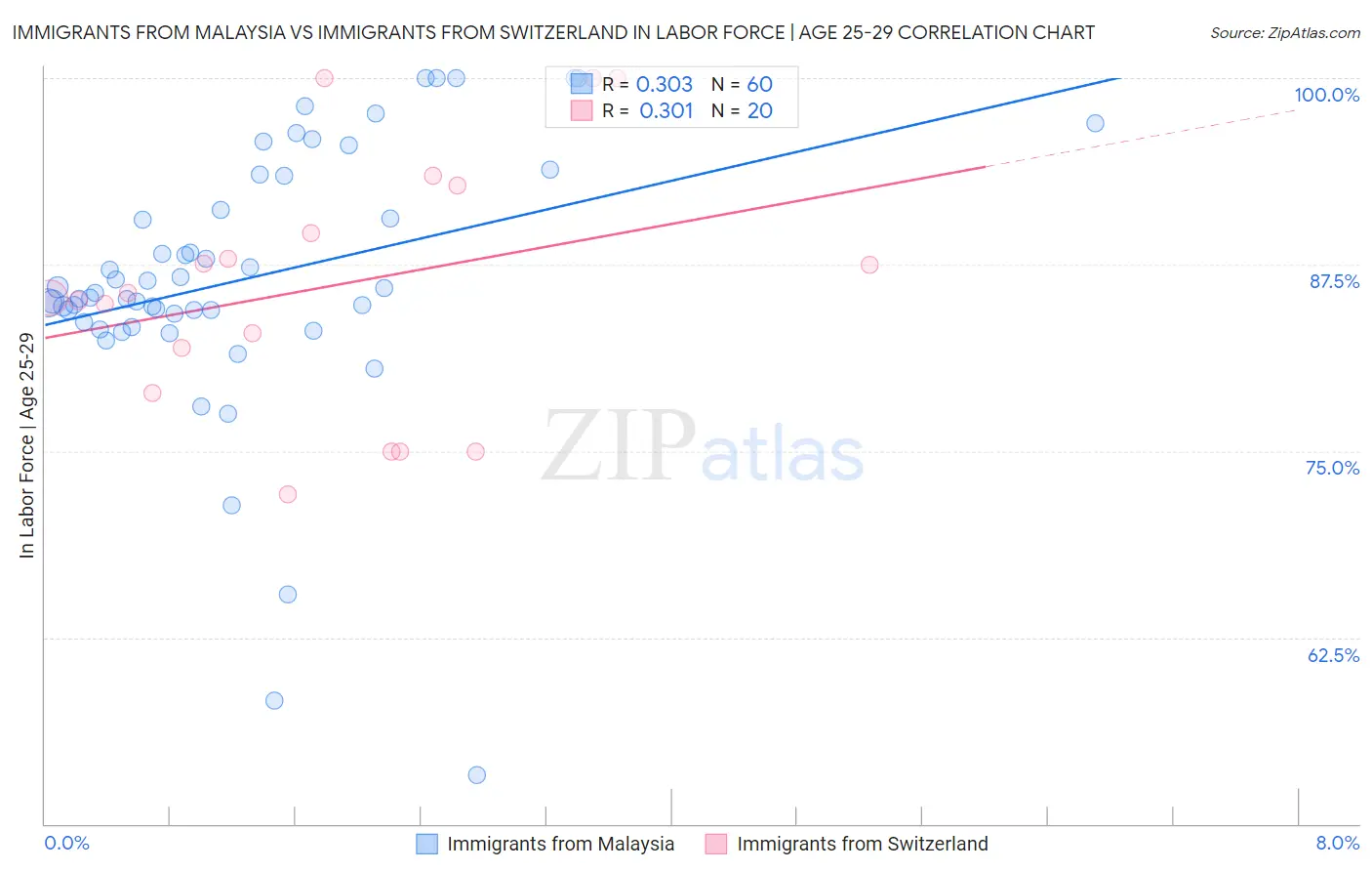 Immigrants from Malaysia vs Immigrants from Switzerland In Labor Force | Age 25-29