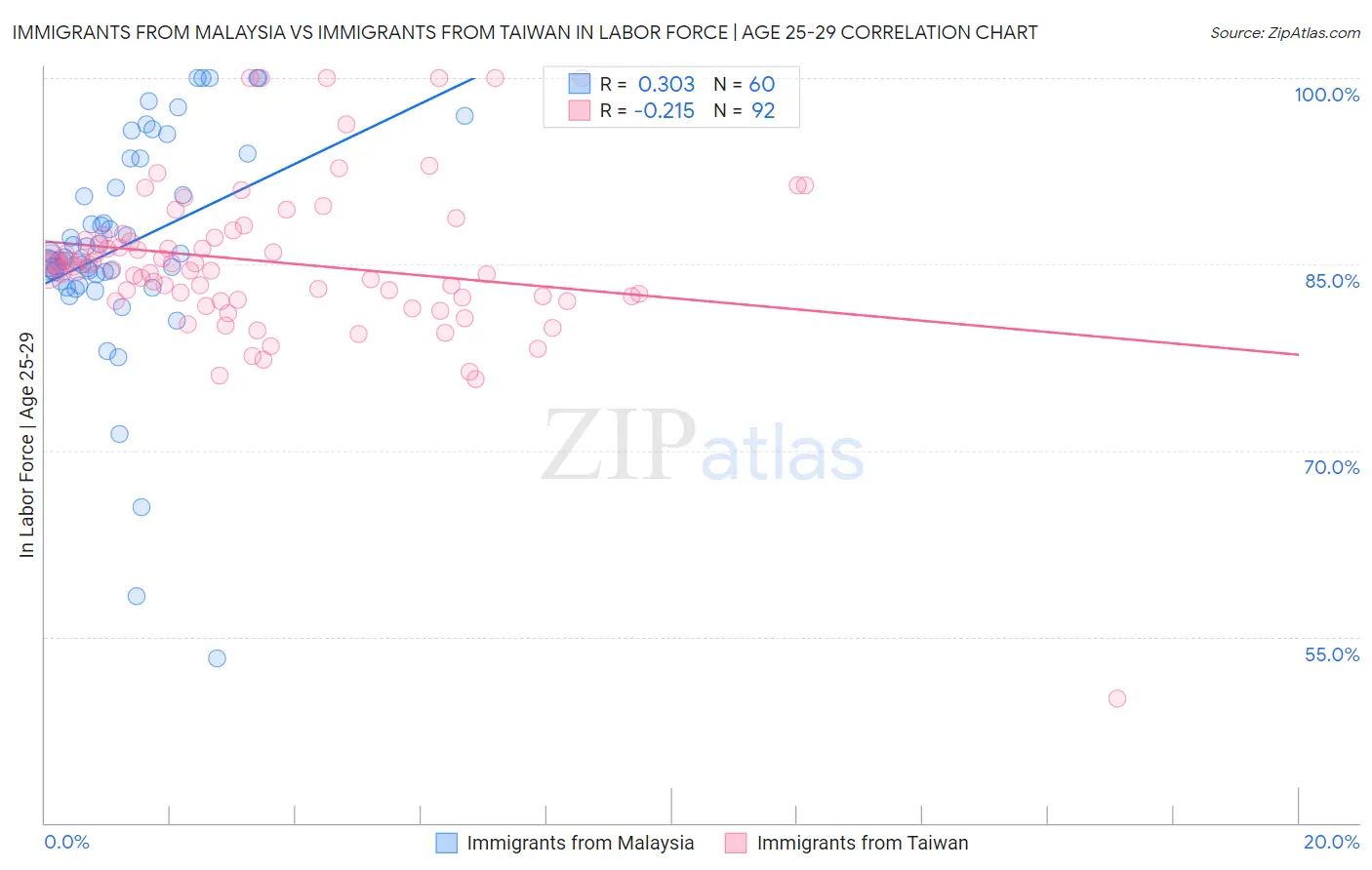 Immigrants from Malaysia vs Immigrants from Taiwan In Labor Force | Age 25-29