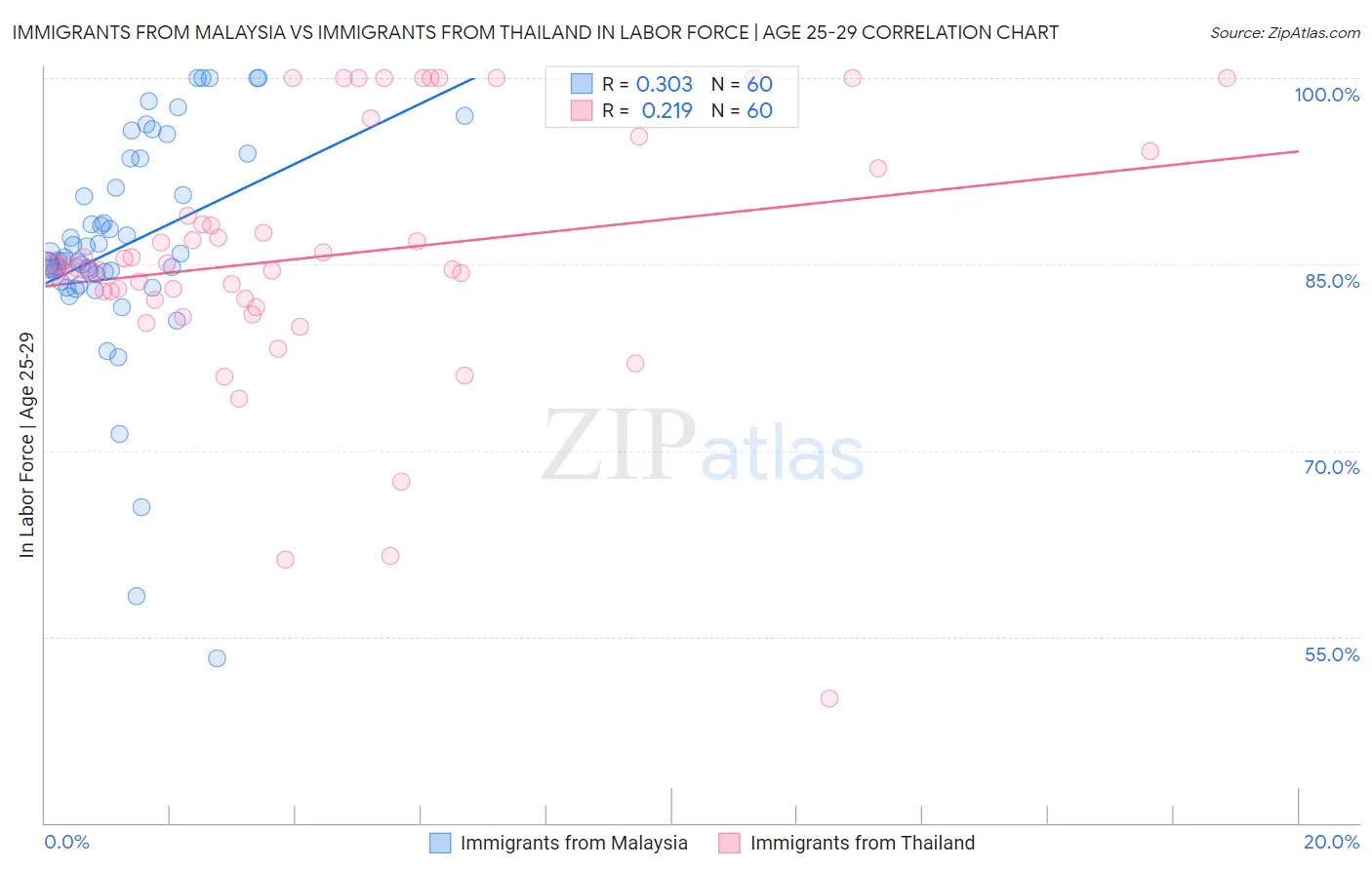 Immigrants from Malaysia vs Immigrants from Thailand In Labor Force | Age 25-29