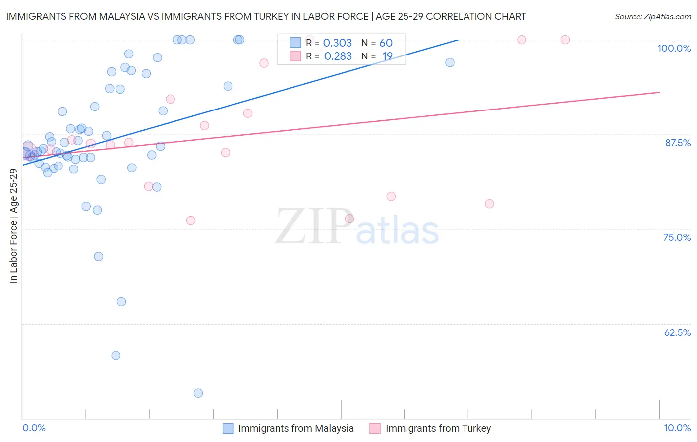 Immigrants from Malaysia vs Immigrants from Turkey In Labor Force | Age 25-29