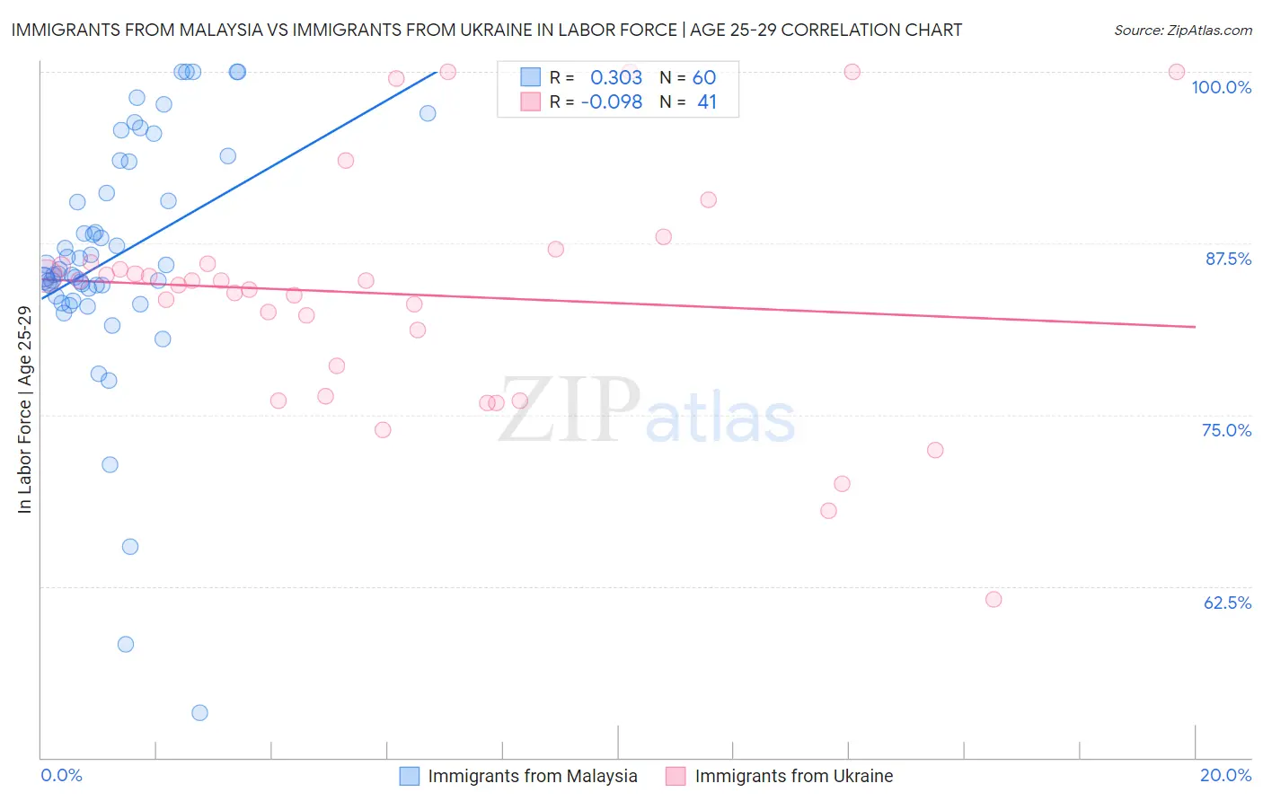 Immigrants from Malaysia vs Immigrants from Ukraine In Labor Force | Age 25-29
