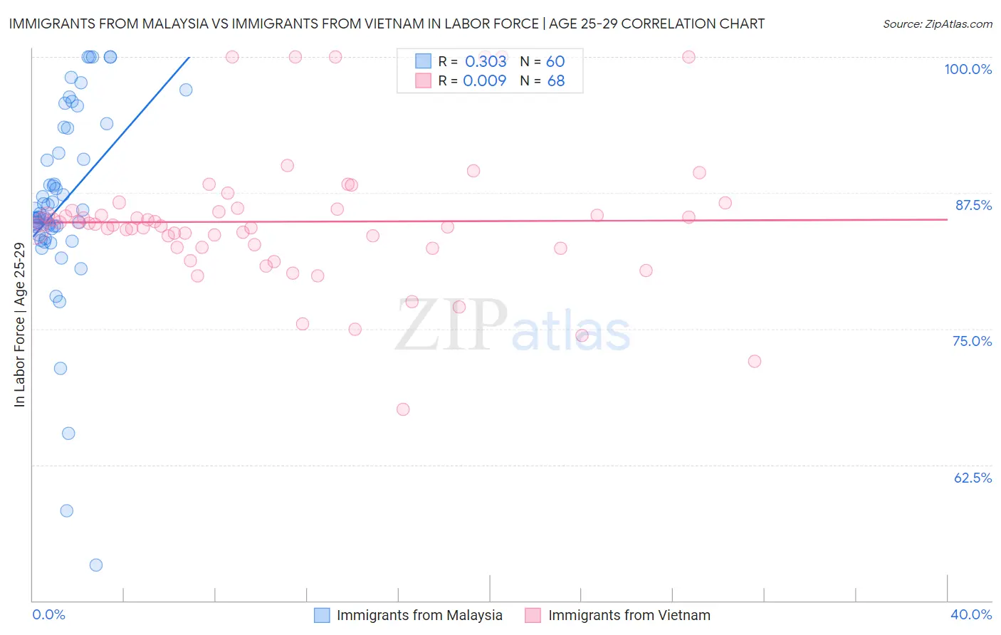Immigrants from Malaysia vs Immigrants from Vietnam In Labor Force | Age 25-29