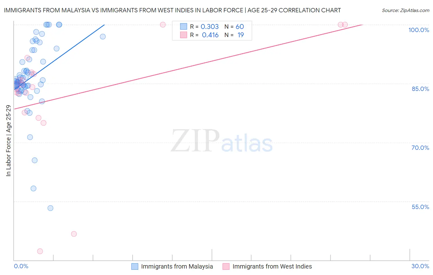 Immigrants from Malaysia vs Immigrants from West Indies In Labor Force | Age 25-29