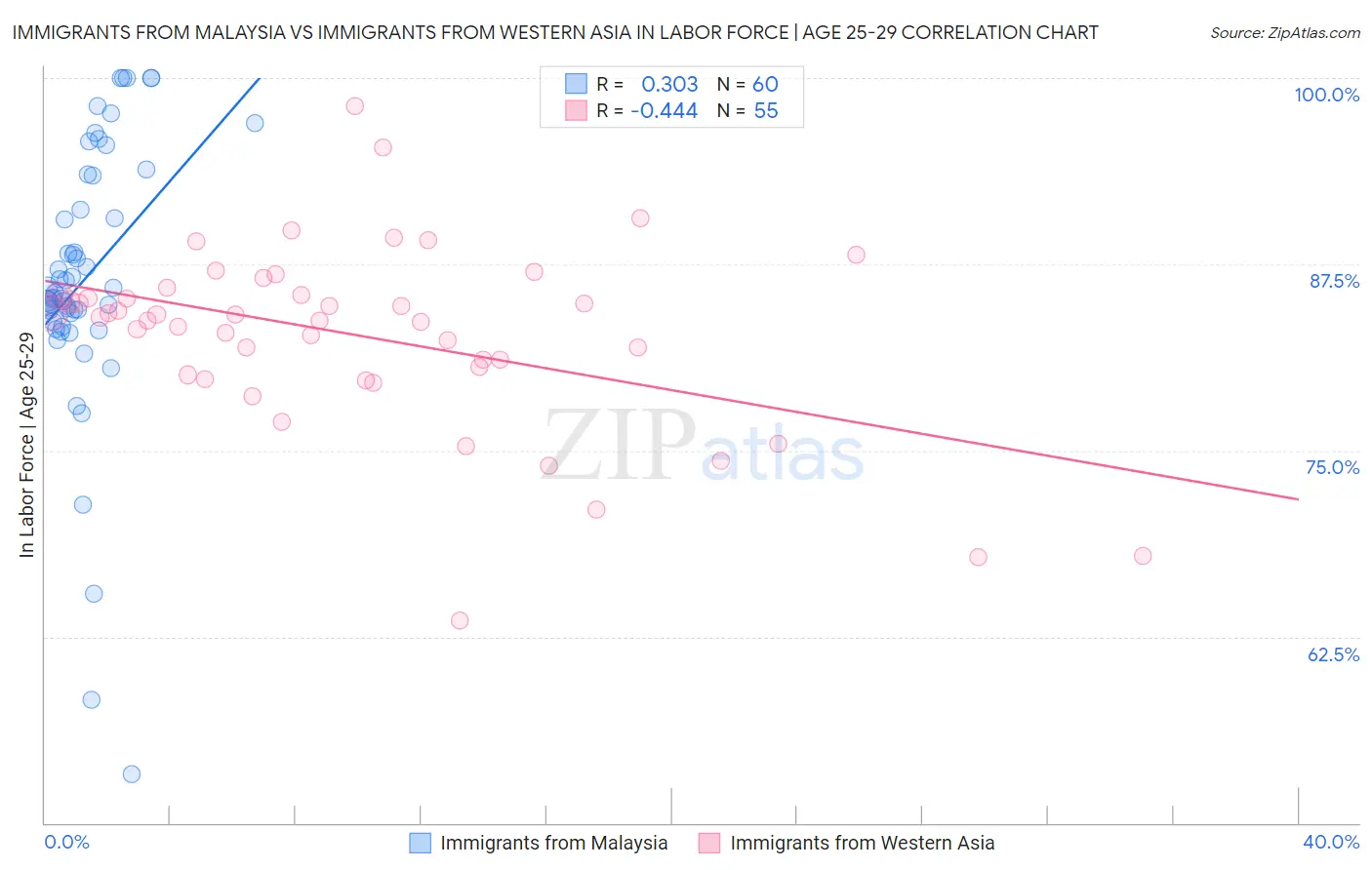 Immigrants from Malaysia vs Immigrants from Western Asia In Labor Force | Age 25-29