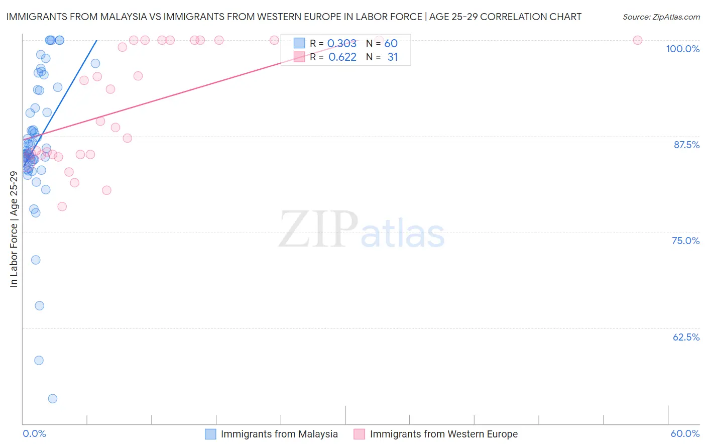 Immigrants from Malaysia vs Immigrants from Western Europe In Labor Force | Age 25-29