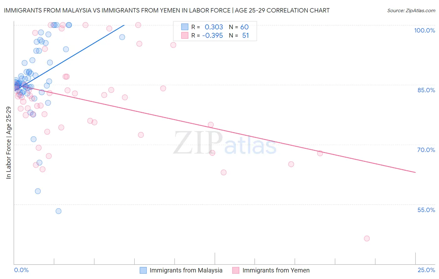 Immigrants from Malaysia vs Immigrants from Yemen In Labor Force | Age 25-29