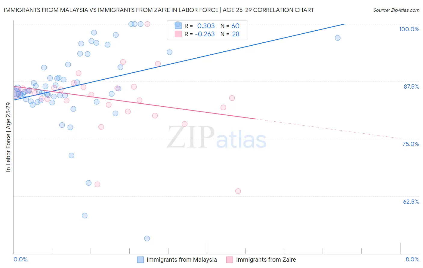 Immigrants from Malaysia vs Immigrants from Zaire In Labor Force | Age 25-29