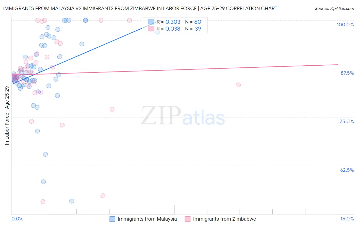 Immigrants from Malaysia vs Immigrants from Zimbabwe In Labor Force | Age 25-29