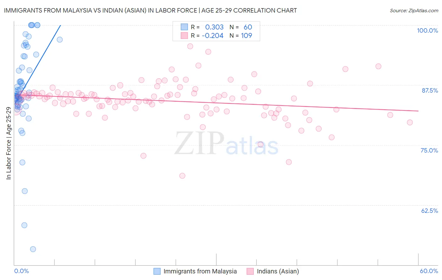 Immigrants from Malaysia vs Indian (Asian) In Labor Force | Age 25-29
