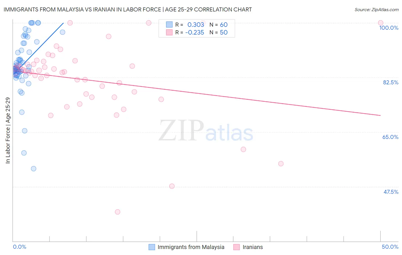 Immigrants from Malaysia vs Iranian In Labor Force | Age 25-29
