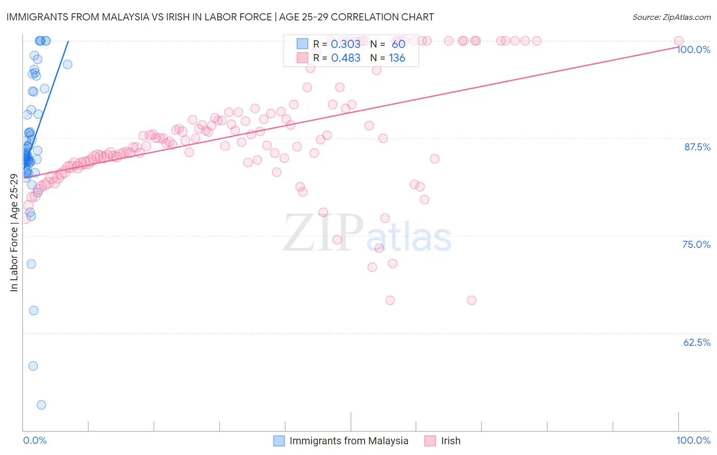 Immigrants from Malaysia vs Irish In Labor Force | Age 25-29