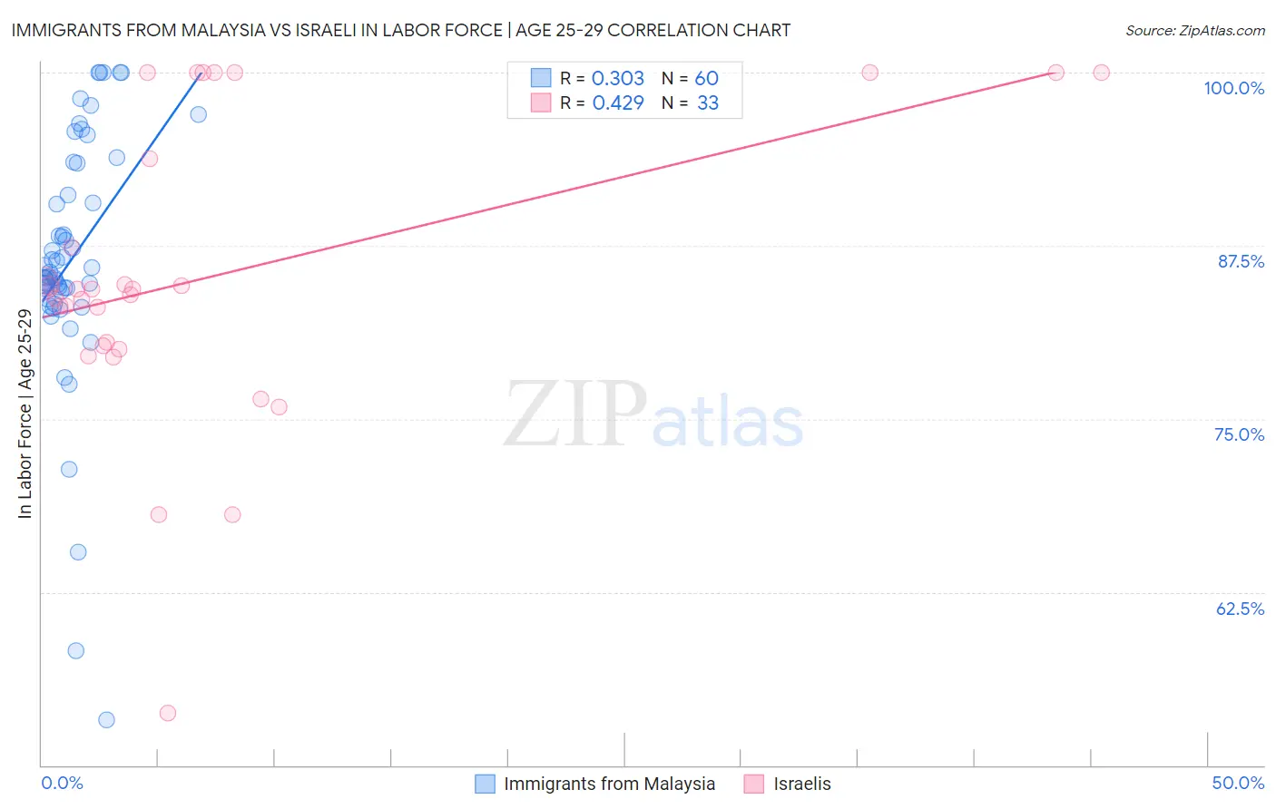 Immigrants from Malaysia vs Israeli In Labor Force | Age 25-29