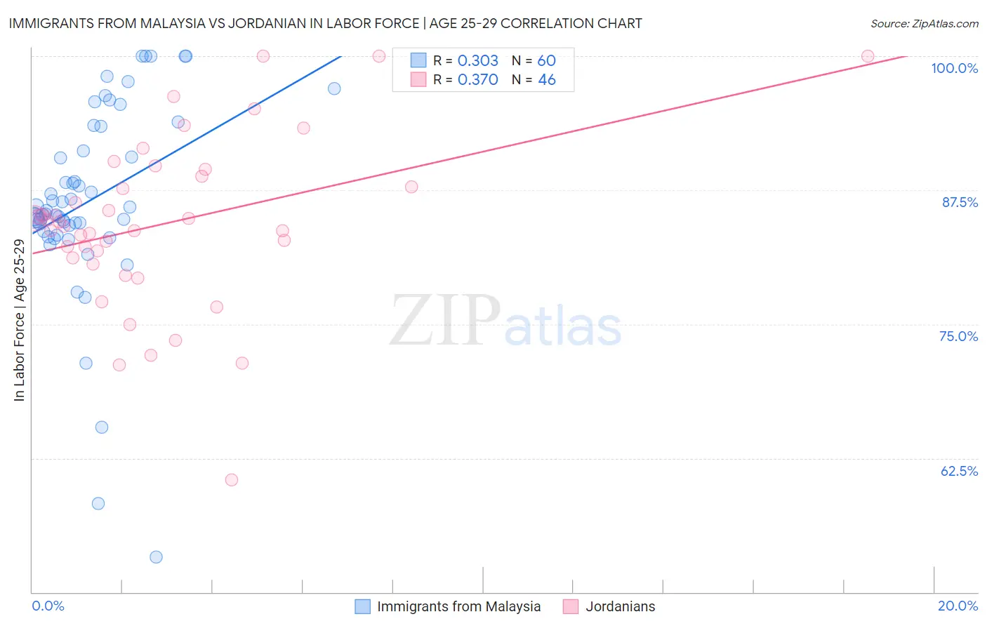 Immigrants from Malaysia vs Jordanian In Labor Force | Age 25-29