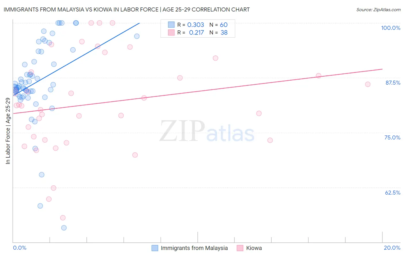 Immigrants from Malaysia vs Kiowa In Labor Force | Age 25-29