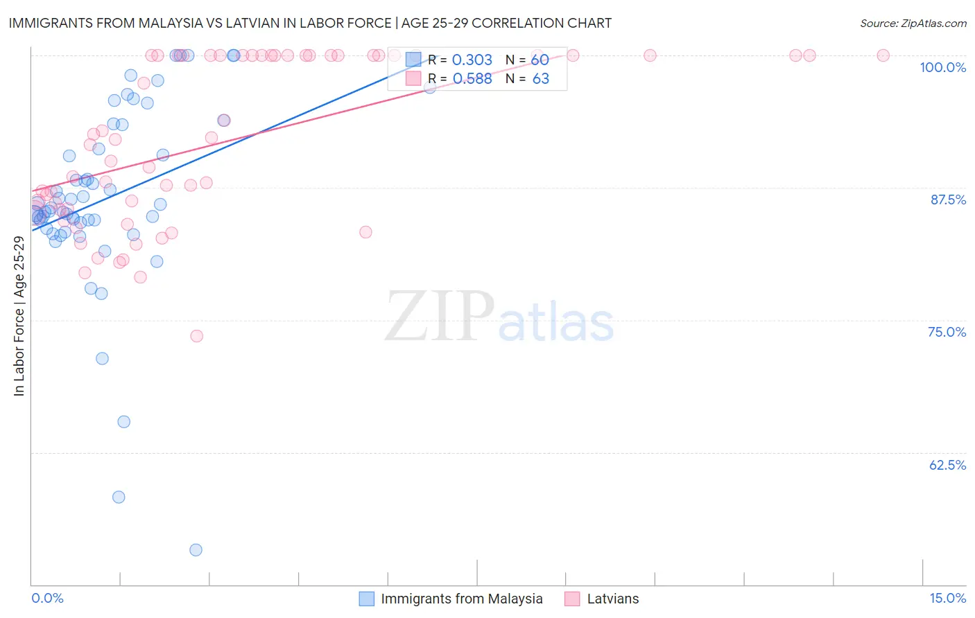 Immigrants from Malaysia vs Latvian In Labor Force | Age 25-29