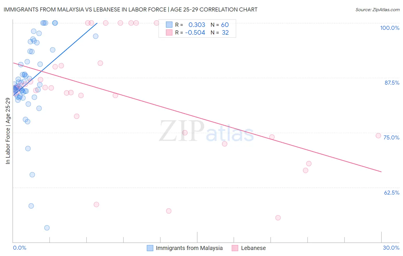 Immigrants from Malaysia vs Lebanese In Labor Force | Age 25-29