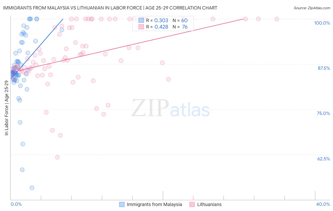 Immigrants from Malaysia vs Lithuanian In Labor Force | Age 25-29