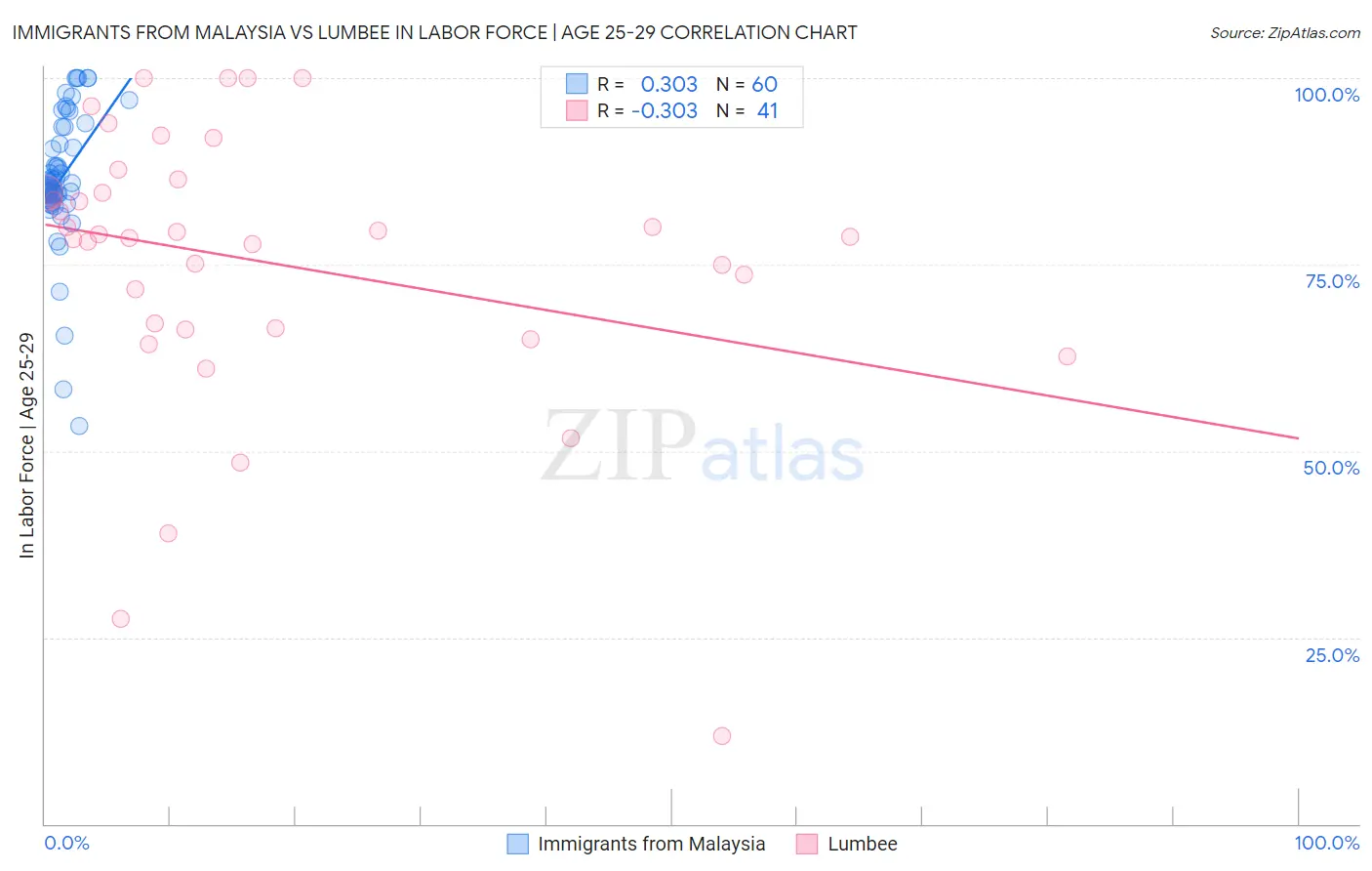 Immigrants from Malaysia vs Lumbee In Labor Force | Age 25-29