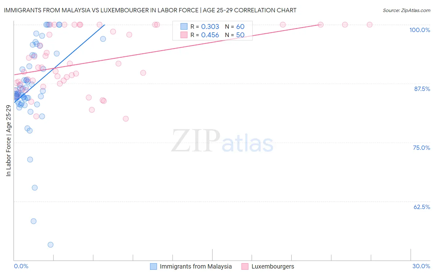 Immigrants from Malaysia vs Luxembourger In Labor Force | Age 25-29