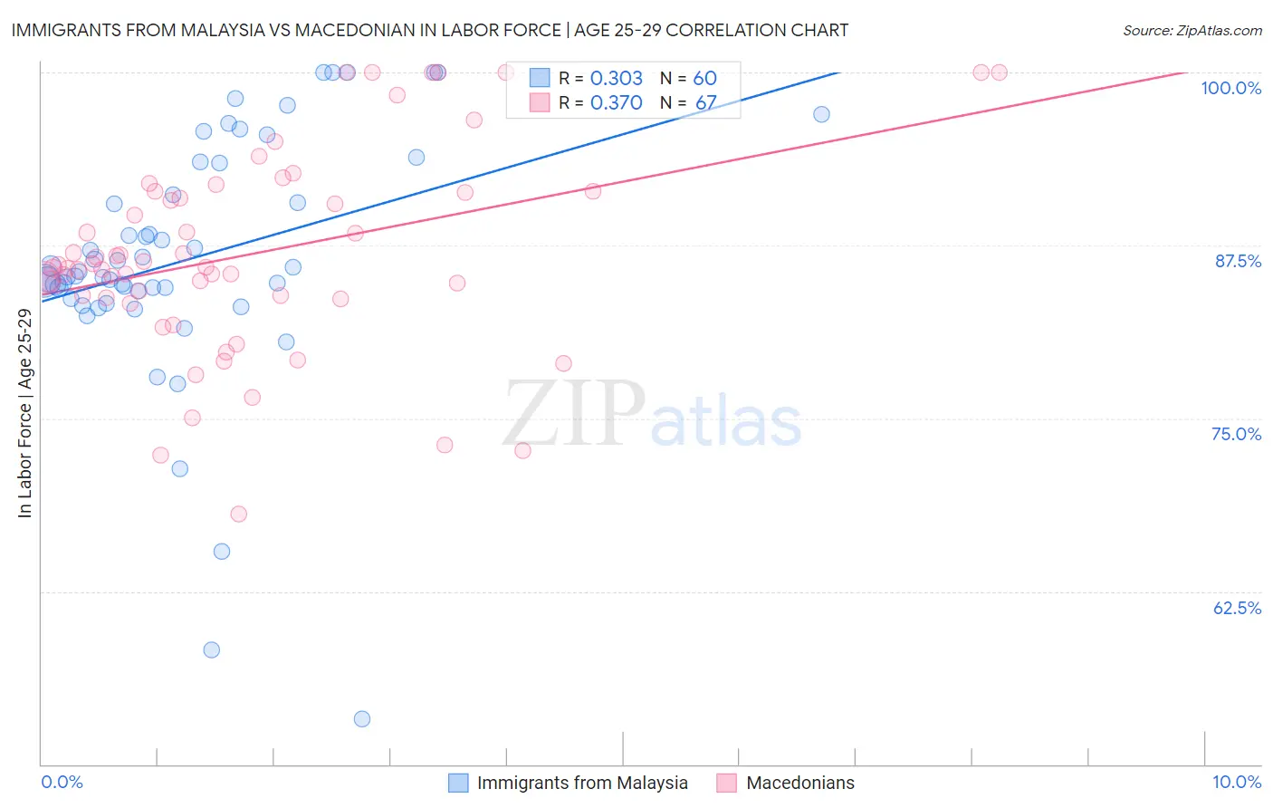 Immigrants from Malaysia vs Macedonian In Labor Force | Age 25-29