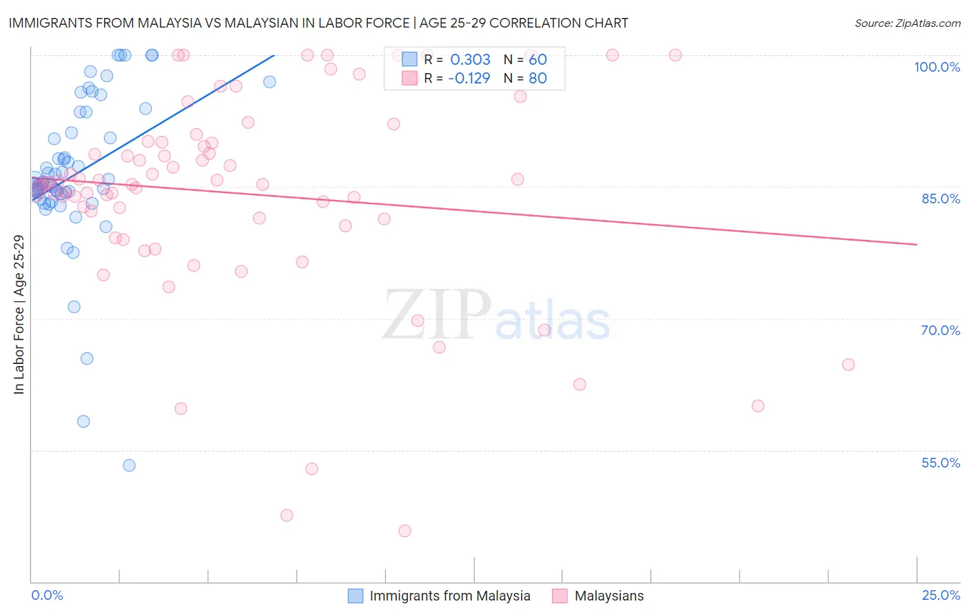 Immigrants from Malaysia vs Malaysian In Labor Force | Age 25-29