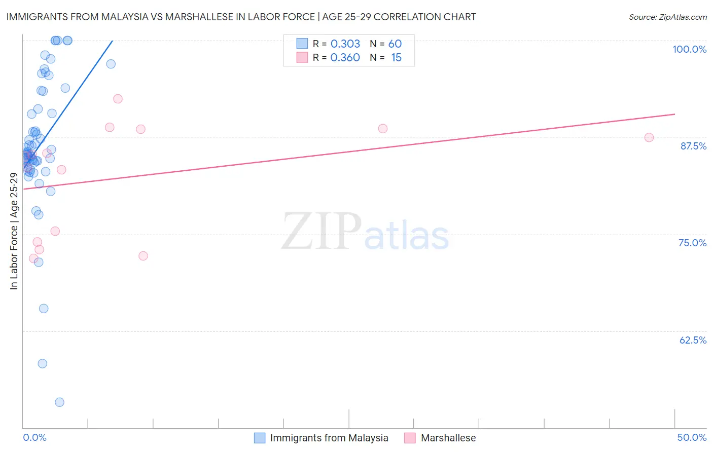 Immigrants from Malaysia vs Marshallese In Labor Force | Age 25-29