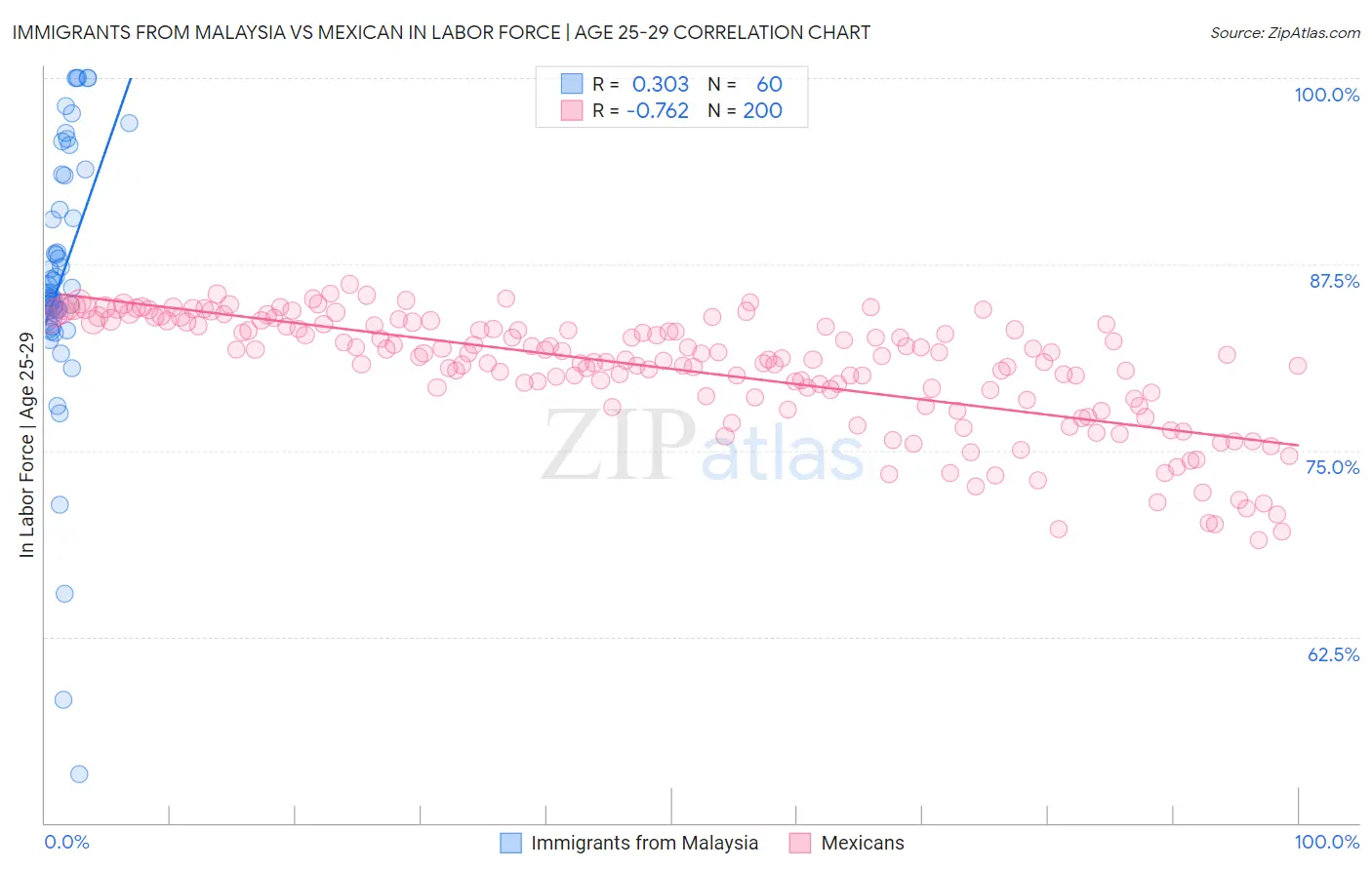 Immigrants from Malaysia vs Mexican In Labor Force | Age 25-29