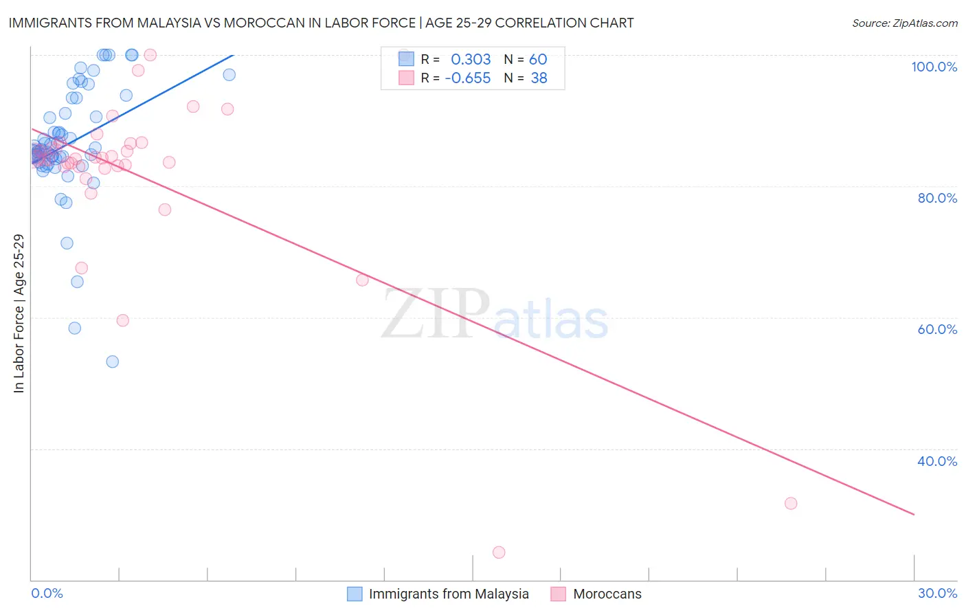 Immigrants from Malaysia vs Moroccan In Labor Force | Age 25-29