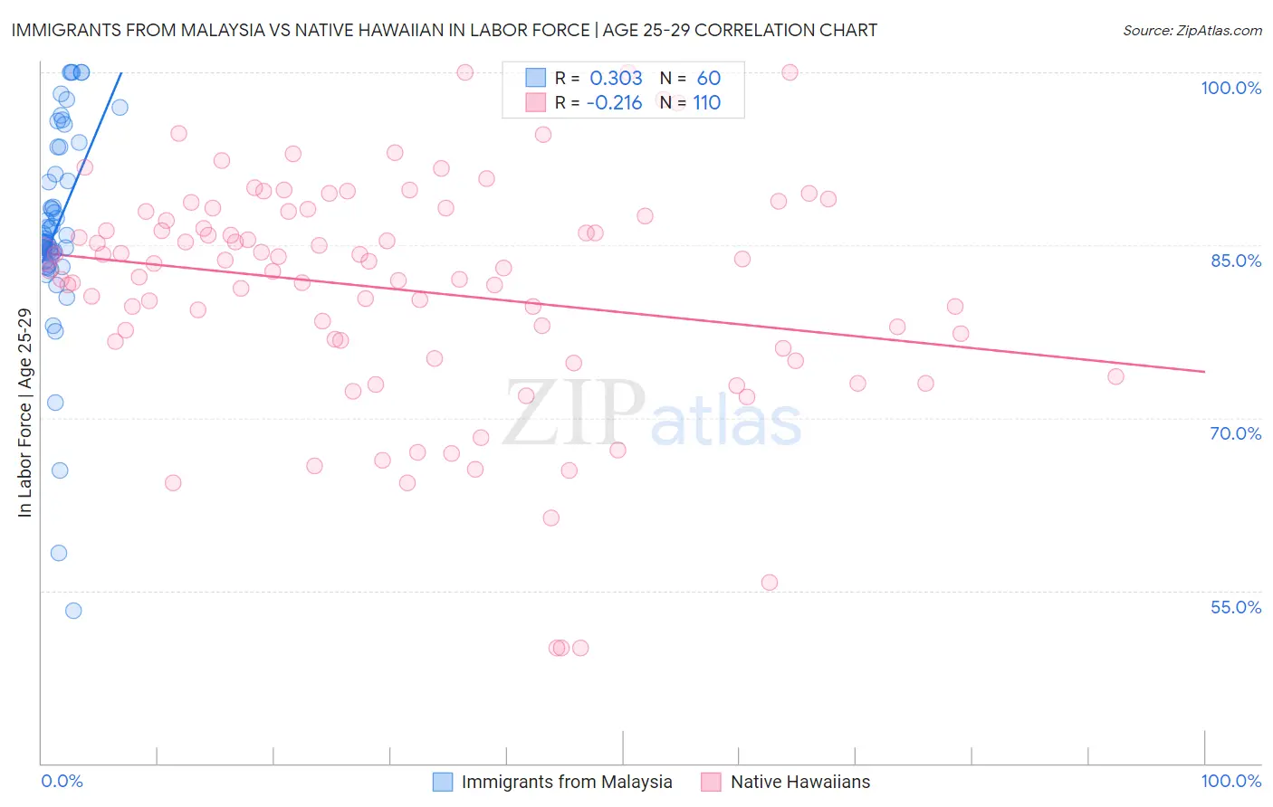 Immigrants from Malaysia vs Native Hawaiian In Labor Force | Age 25-29