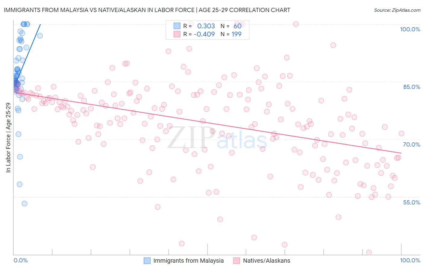 Immigrants from Malaysia vs Native/Alaskan In Labor Force | Age 25-29