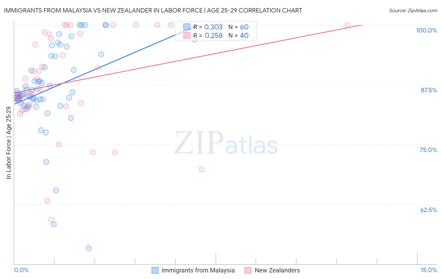 Immigrants from Malaysia vs New Zealander In Labor Force | Age 25-29