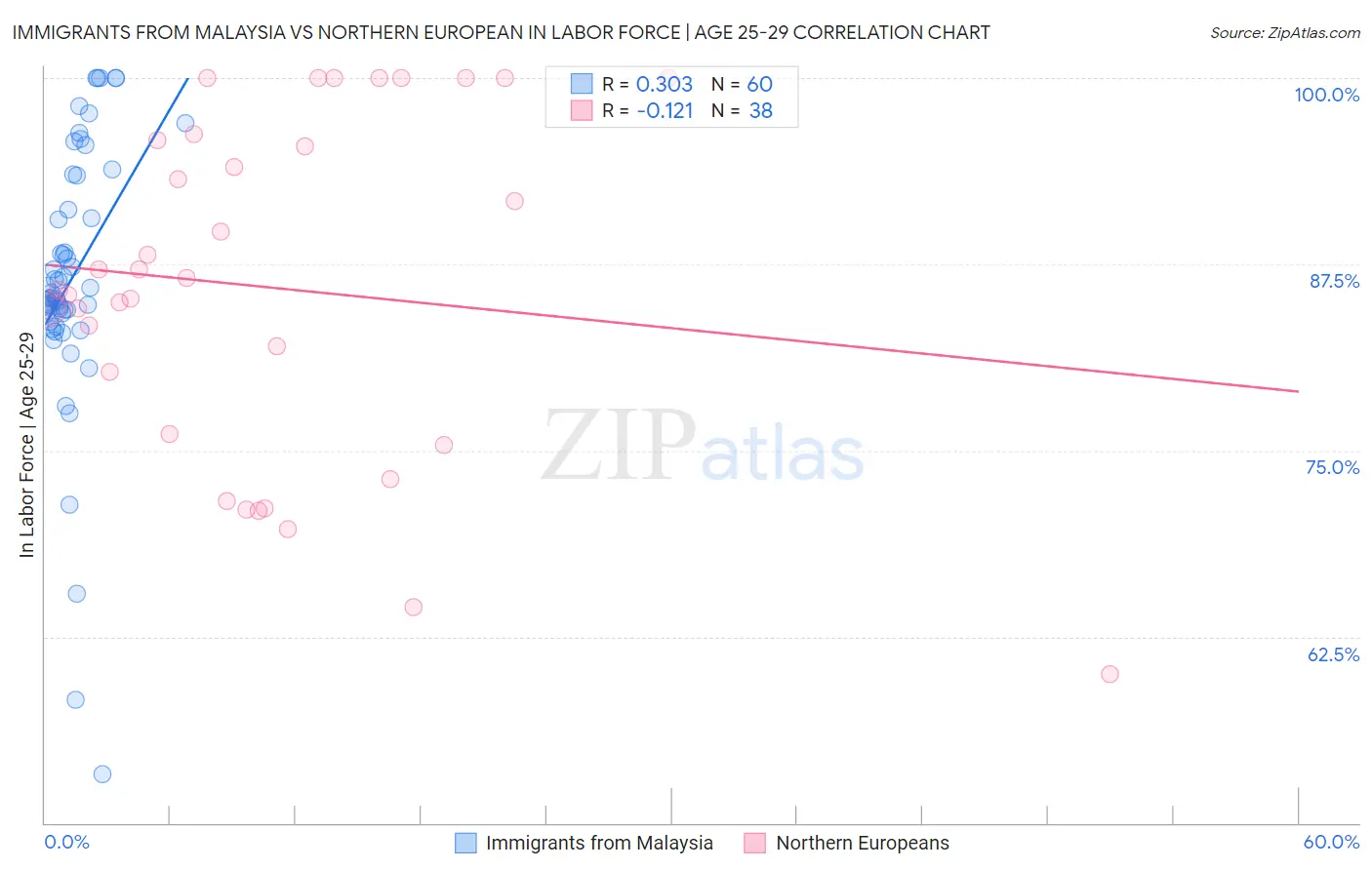 Immigrants from Malaysia vs Northern European In Labor Force | Age 25-29