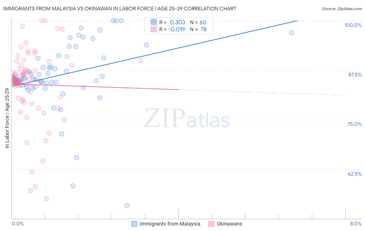 Immigrants from Malaysia vs Okinawan In Labor Force | Age 25-29