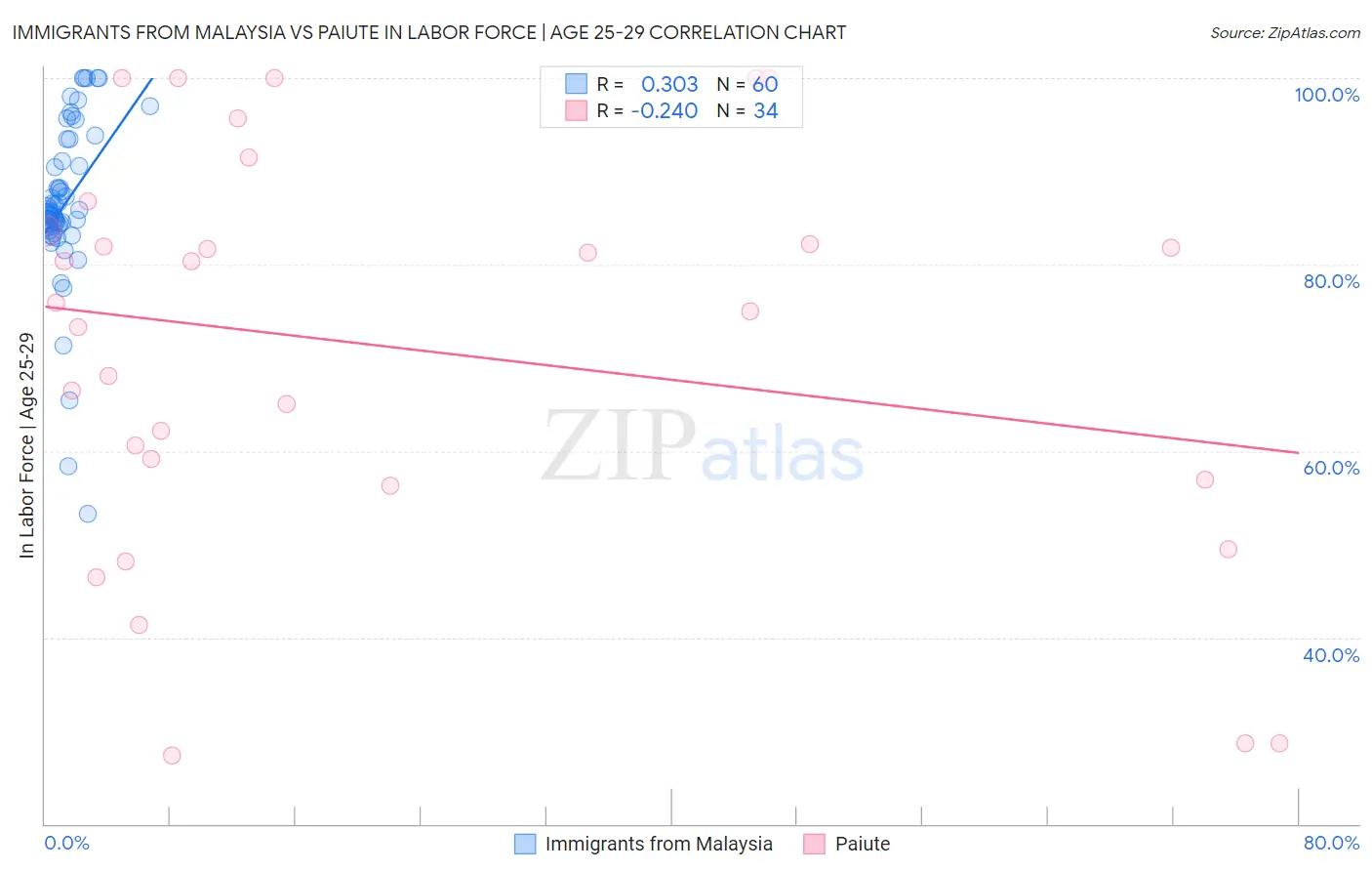 Immigrants from Malaysia vs Paiute In Labor Force | Age 25-29