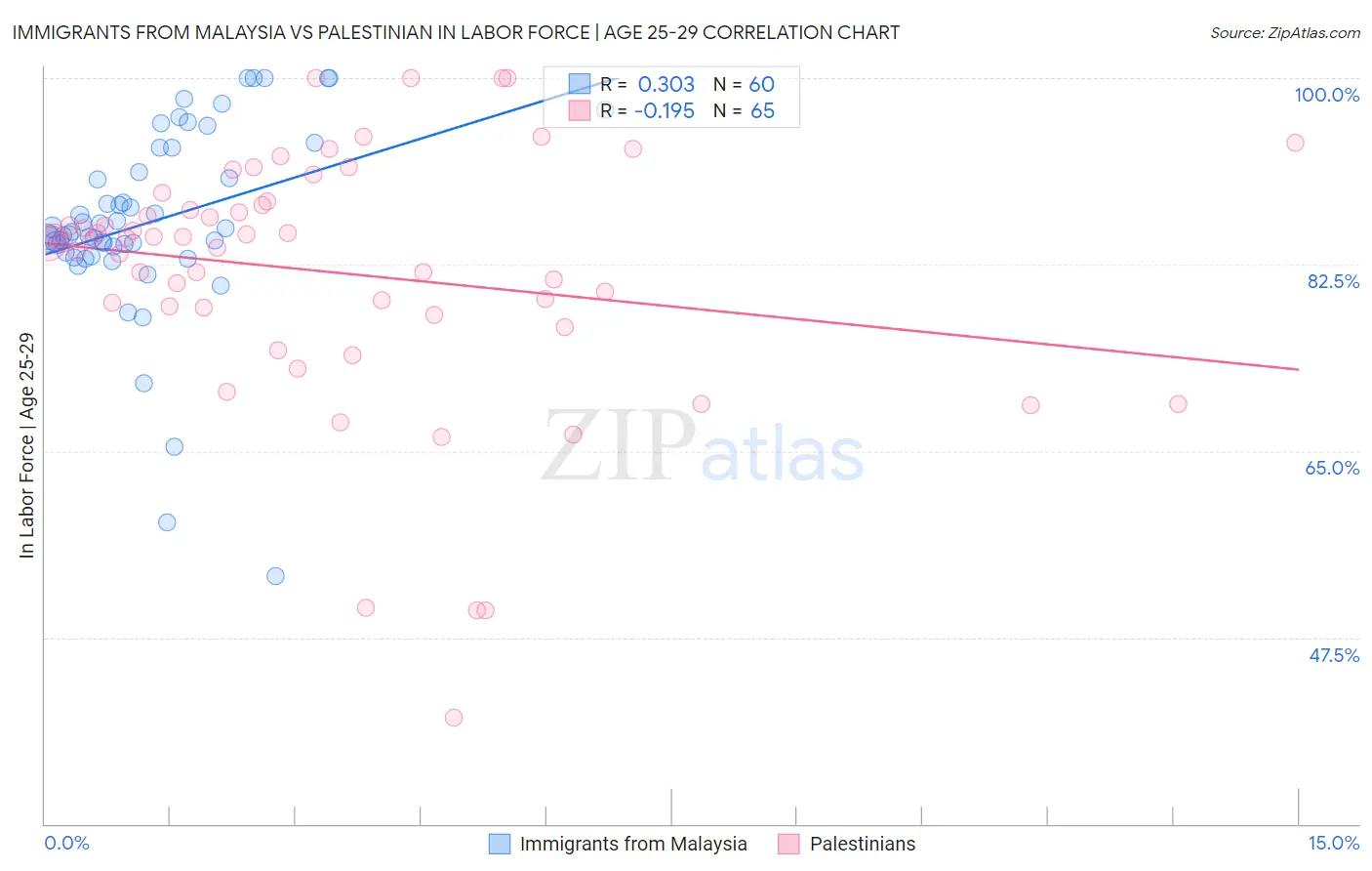 Immigrants from Malaysia vs Palestinian In Labor Force | Age 25-29