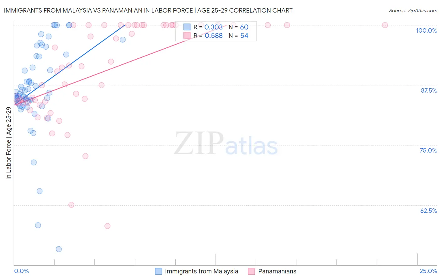 Immigrants from Malaysia vs Panamanian In Labor Force | Age 25-29