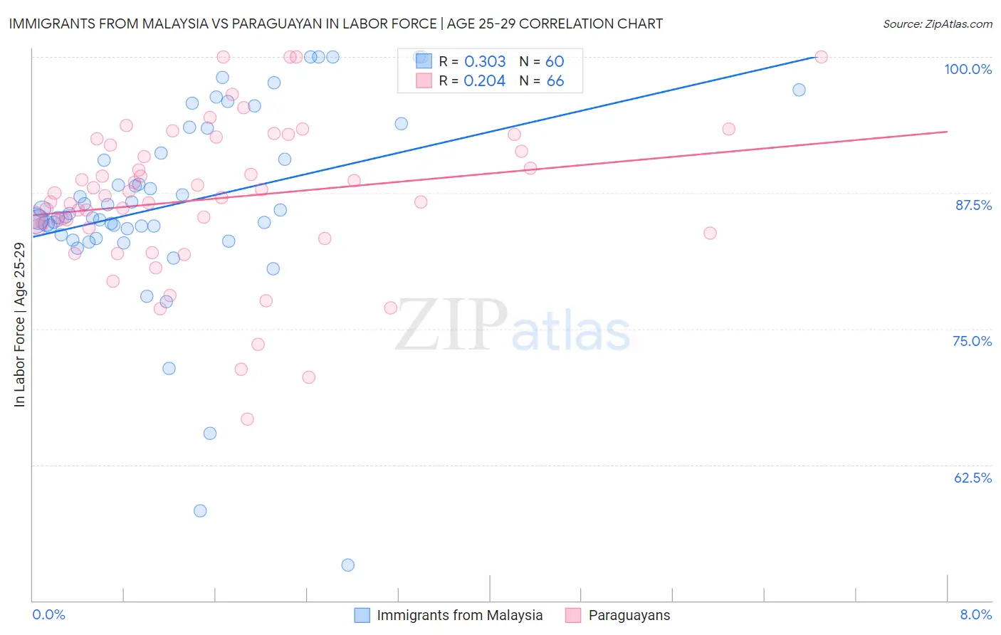 Immigrants from Malaysia vs Paraguayan In Labor Force | Age 25-29