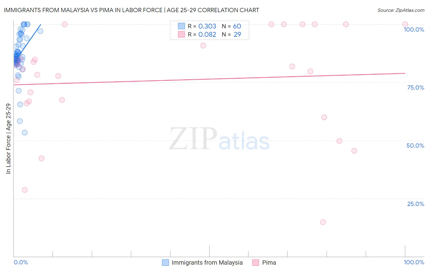 Immigrants from Malaysia vs Pima In Labor Force | Age 25-29