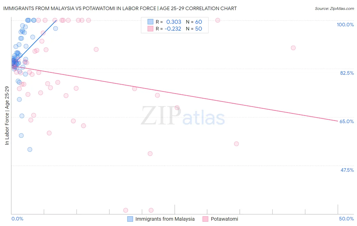 Immigrants from Malaysia vs Potawatomi In Labor Force | Age 25-29