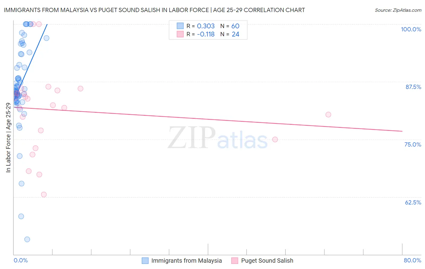 Immigrants from Malaysia vs Puget Sound Salish In Labor Force | Age 25-29