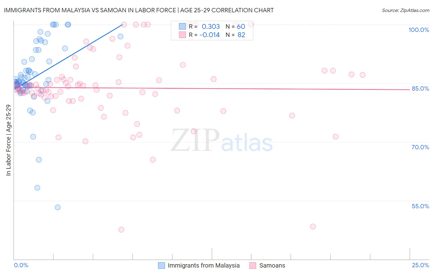 Immigrants from Malaysia vs Samoan In Labor Force | Age 25-29