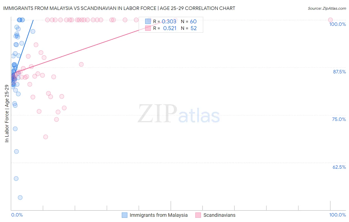 Immigrants from Malaysia vs Scandinavian In Labor Force | Age 25-29