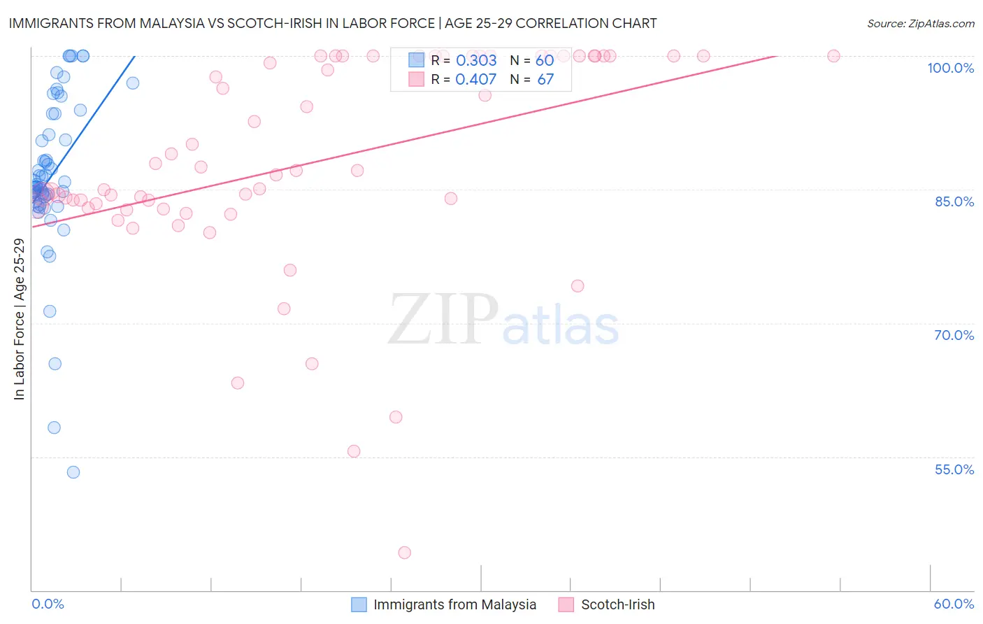 Immigrants from Malaysia vs Scotch-Irish In Labor Force | Age 25-29