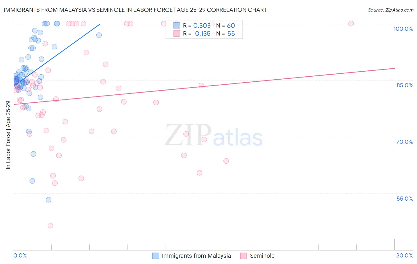 Immigrants from Malaysia vs Seminole In Labor Force | Age 25-29