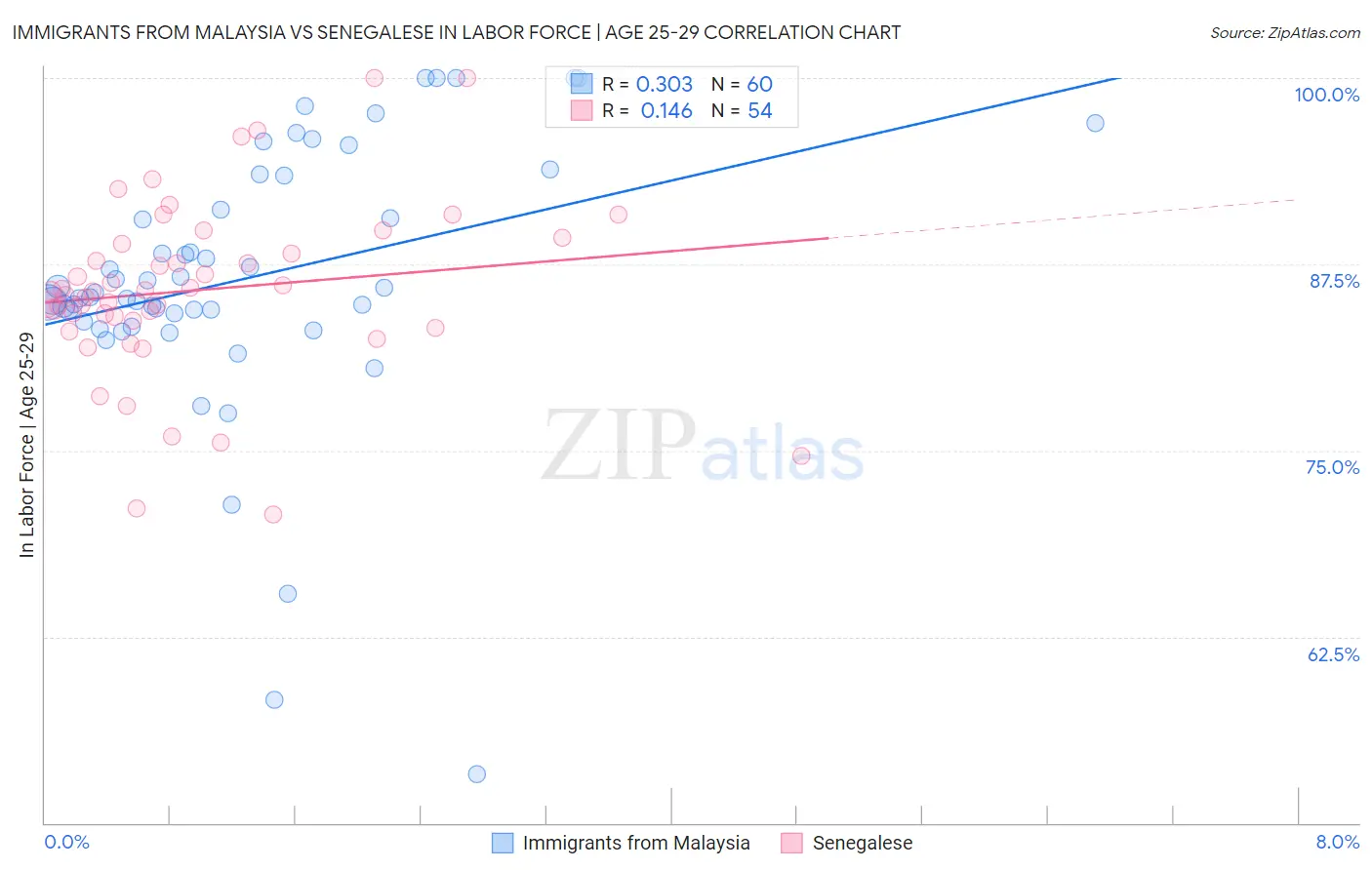 Immigrants from Malaysia vs Senegalese In Labor Force | Age 25-29