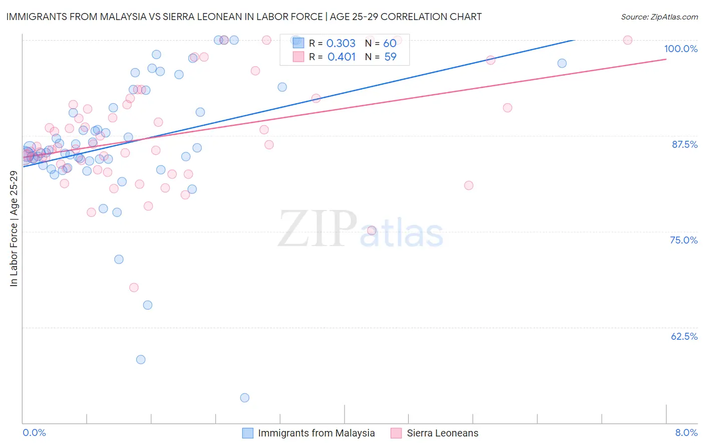 Immigrants from Malaysia vs Sierra Leonean In Labor Force | Age 25-29