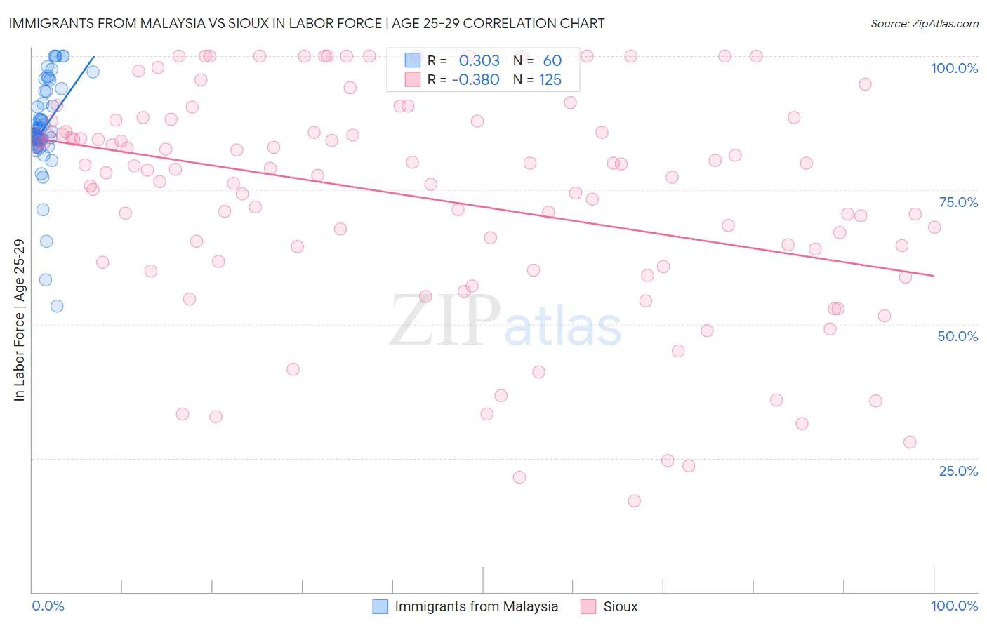 Immigrants from Malaysia vs Sioux In Labor Force | Age 25-29